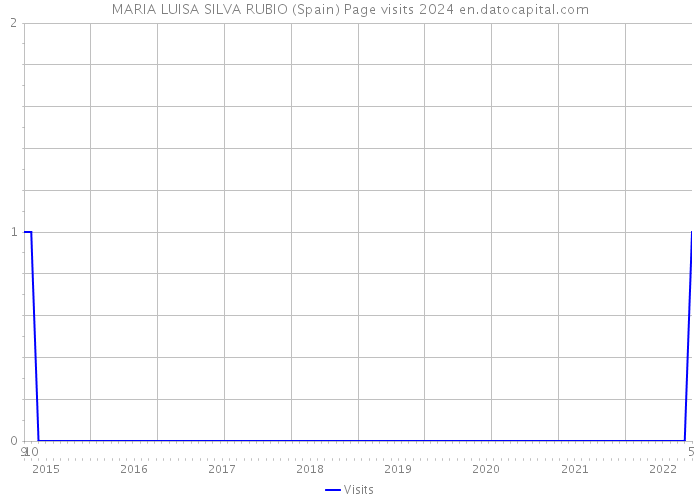 MARIA LUISA SILVA RUBIO (Spain) Page visits 2024 