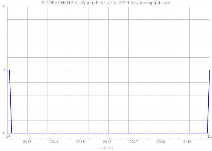 R CORACHAN S.A. (Spain) Page visits 2024 