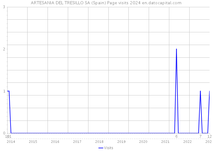 ARTESANIA DEL TRESILLO SA (Spain) Page visits 2024 