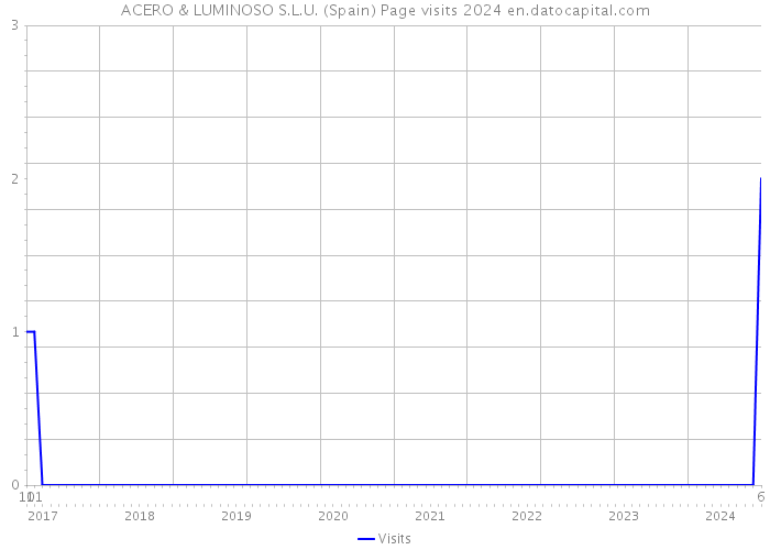 ACERO & LUMINOSO S.L.U. (Spain) Page visits 2024 