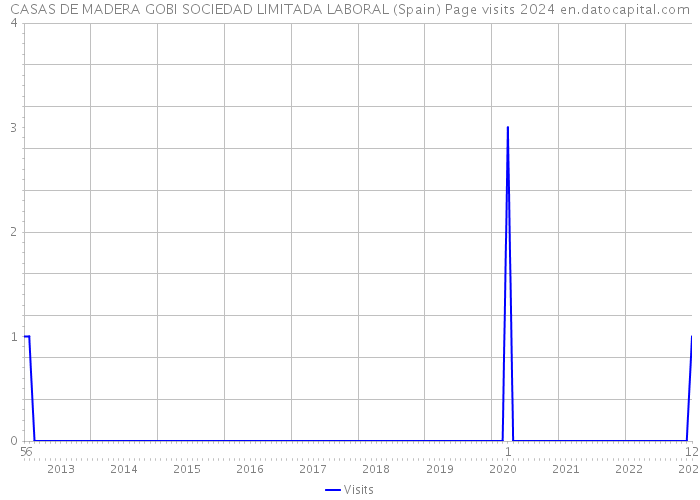 CASAS DE MADERA GOBI SOCIEDAD LIMITADA LABORAL (Spain) Page visits 2024 