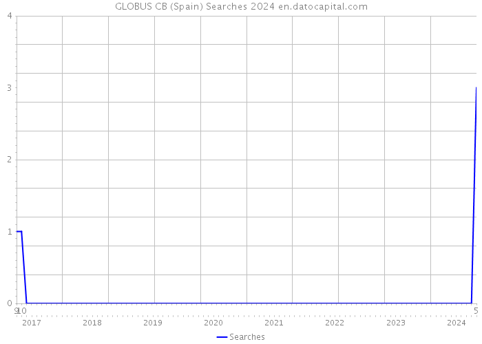 GLOBUS CB (Spain) Searches 2024 