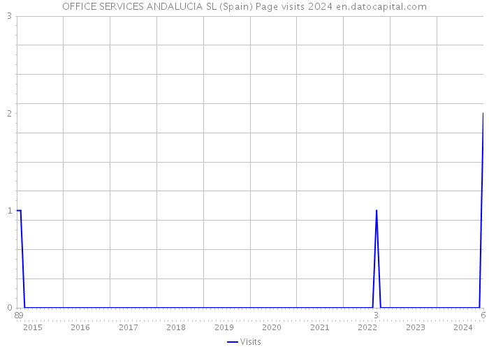 OFFICE SERVICES ANDALUCIA SL (Spain) Page visits 2024 