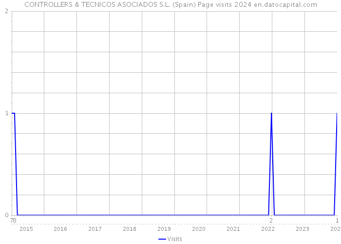 CONTROLLERS & TECNICOS ASOCIADOS S.L. (Spain) Page visits 2024 