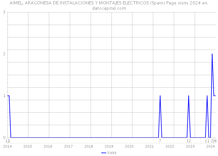AIMEL, ARAGONESA DE INSTALACIONES Y MONTAJES ELECTRICOS (Spain) Page visits 2024 