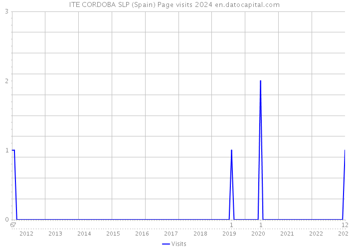 ITE CORDOBA SLP (Spain) Page visits 2024 