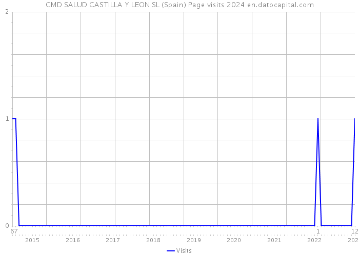 CMD SALUD CASTILLA Y LEON SL (Spain) Page visits 2024 