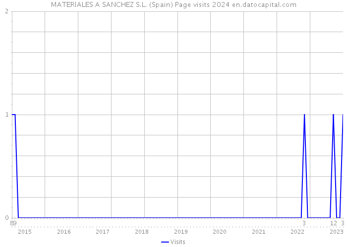 MATERIALES A SANCHEZ S.L. (Spain) Page visits 2024 