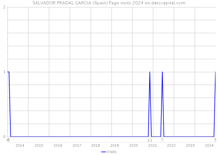 SALVADOR PRADAL GARCIA (Spain) Page visits 2024 