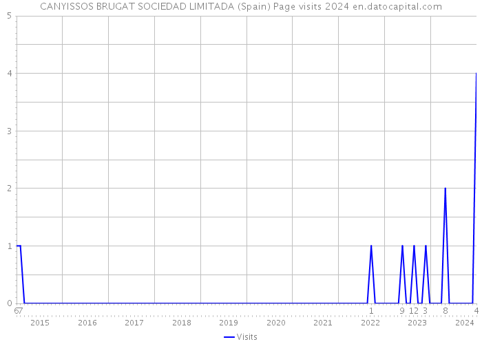 CANYISSOS BRUGAT SOCIEDAD LIMITADA (Spain) Page visits 2024 
