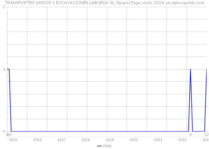 TRANSPORTES ARIDOS Y EXCAVACIONES LABORDA SL (Spain) Page visits 2024 