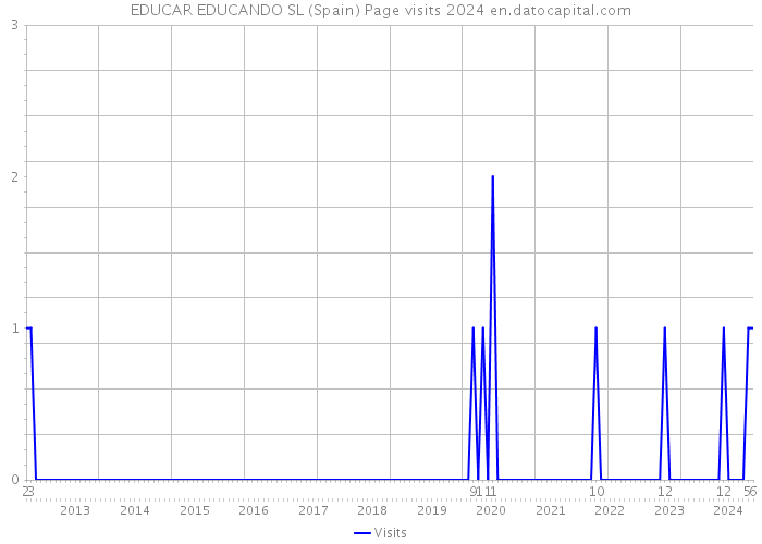 EDUCAR EDUCANDO SL (Spain) Page visits 2024 