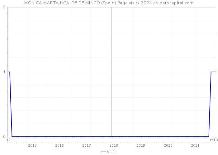 MONICA MARTA UGALDE DE MINGO (Spain) Page visits 2024 