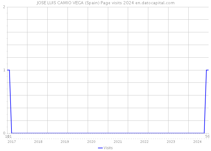 JOSE LUIS CAMIO VEGA (Spain) Page visits 2024 