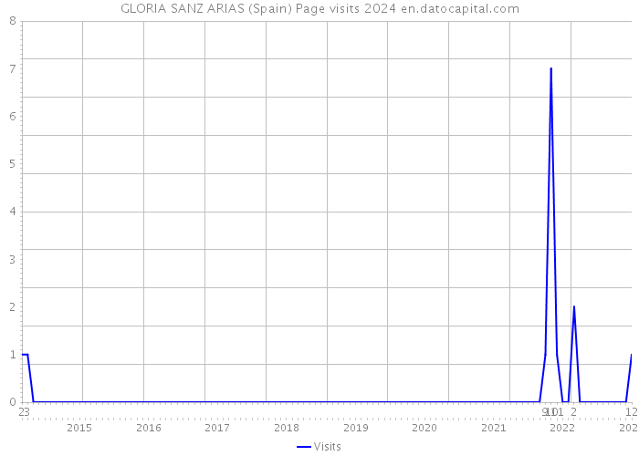 GLORIA SANZ ARIAS (Spain) Page visits 2024 