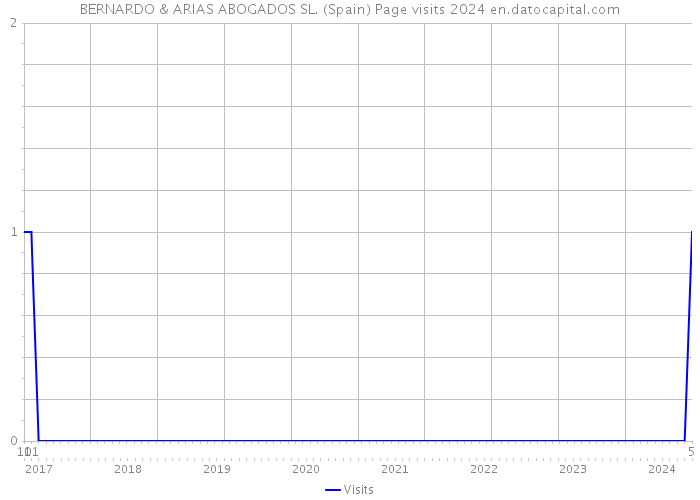 BERNARDO & ARIAS ABOGADOS SL. (Spain) Page visits 2024 