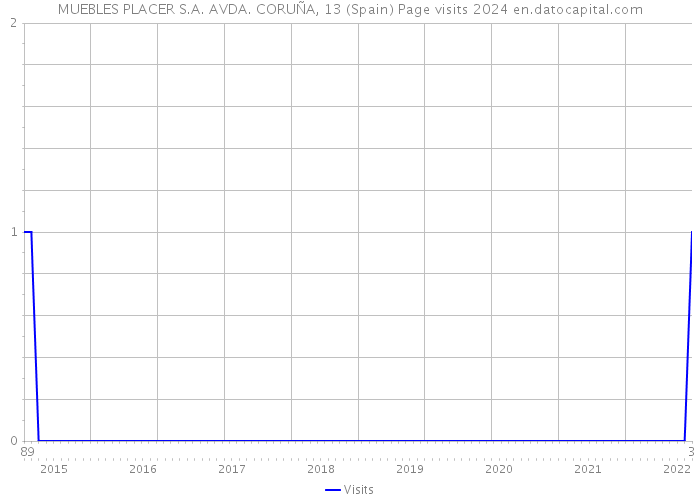 MUEBLES PLACER S.A. AVDA. CORUÑA, 13 (Spain) Page visits 2024 