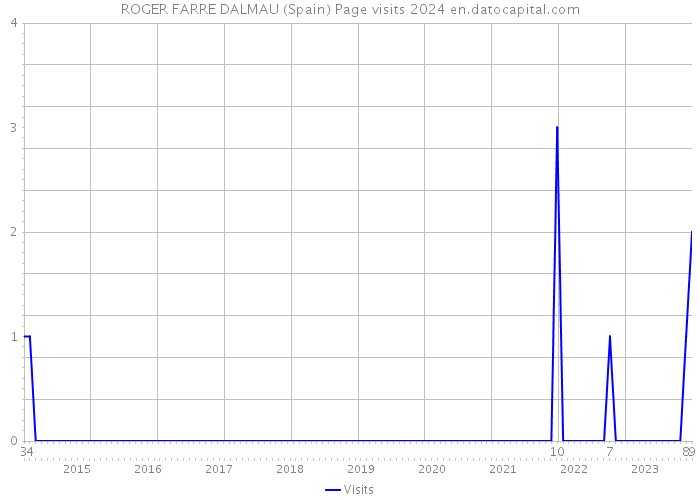 ROGER FARRE DALMAU (Spain) Page visits 2024 