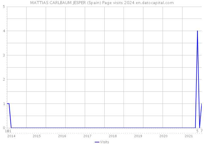 MATTIAS CARLBAUM JESPER (Spain) Page visits 2024 