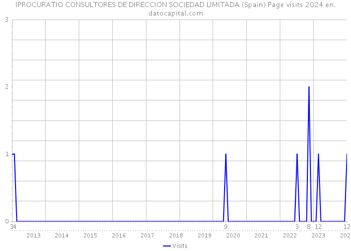 IPROCURATIO CONSULTORES DE DIRECCION SOCIEDAD LIMITADA (Spain) Page visits 2024 