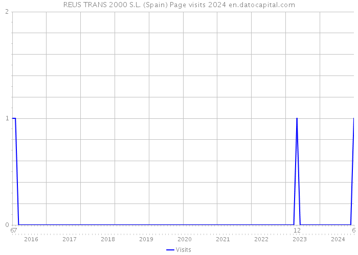 REUS TRANS 2000 S.L. (Spain) Page visits 2024 