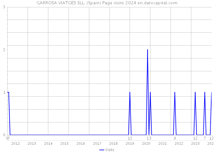 GARROSA VIATGES SLL. (Spain) Page visits 2024 