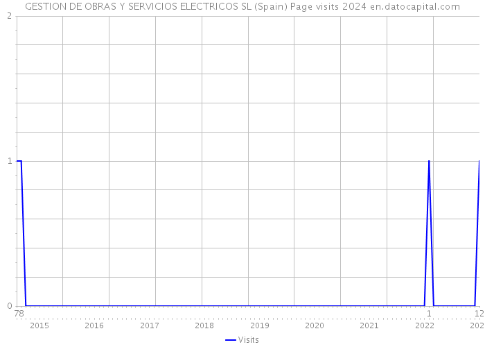 GESTION DE OBRAS Y SERVICIOS ELECTRICOS SL (Spain) Page visits 2024 