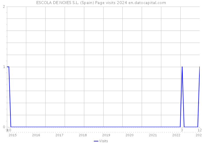 ESCOLA DE NOIES S.L. (Spain) Page visits 2024 