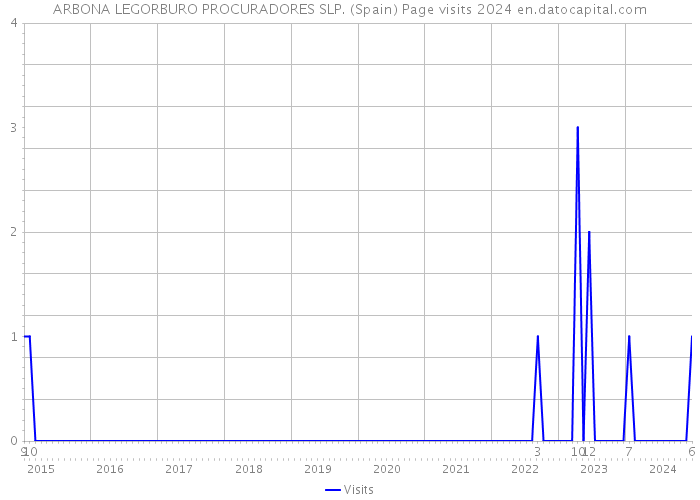 ARBONA LEGORBURO PROCURADORES SLP. (Spain) Page visits 2024 
