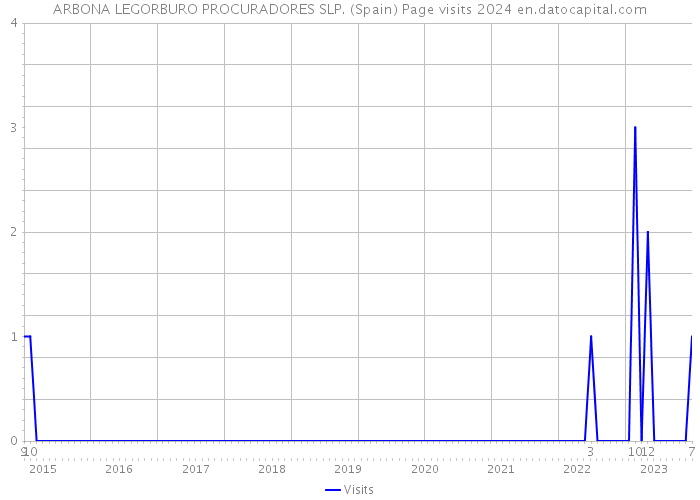 ARBONA LEGORBURO PROCURADORES SLP. (Spain) Page visits 2024 