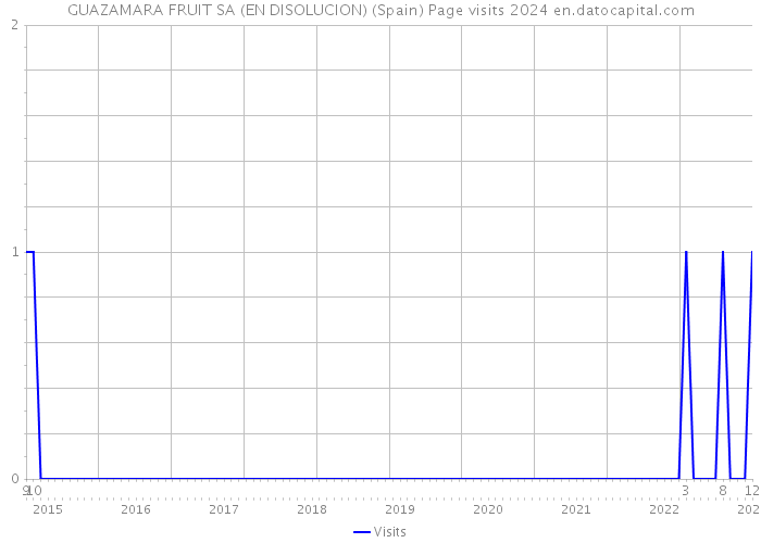 GUAZAMARA FRUIT SA (EN DISOLUCION) (Spain) Page visits 2024 