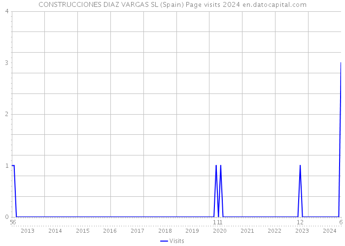 CONSTRUCCIONES DIAZ VARGAS SL (Spain) Page visits 2024 