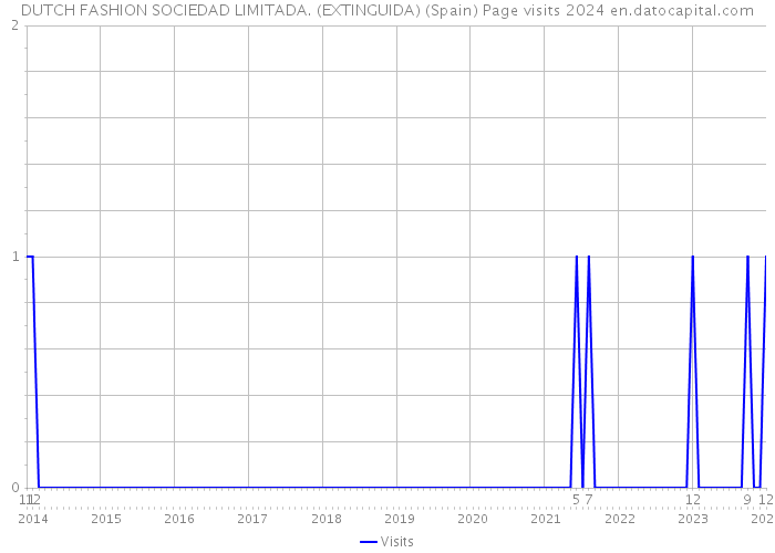 DUTCH FASHION SOCIEDAD LIMITADA. (EXTINGUIDA) (Spain) Page visits 2024 