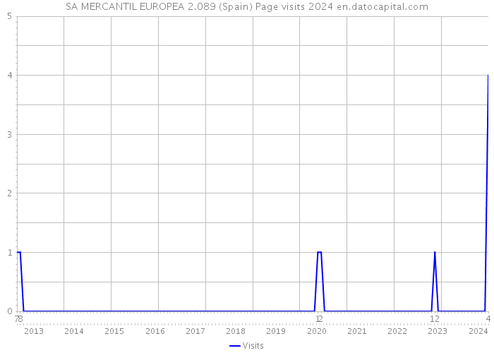 SA MERCANTIL EUROPEA 2.089 (Spain) Page visits 2024 