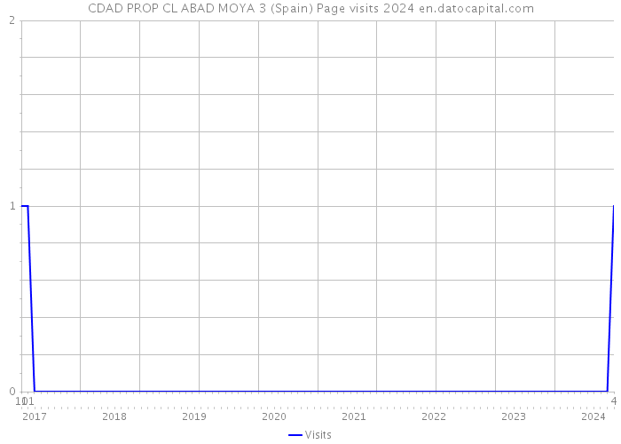 CDAD PROP CL ABAD MOYA 3 (Spain) Page visits 2024 