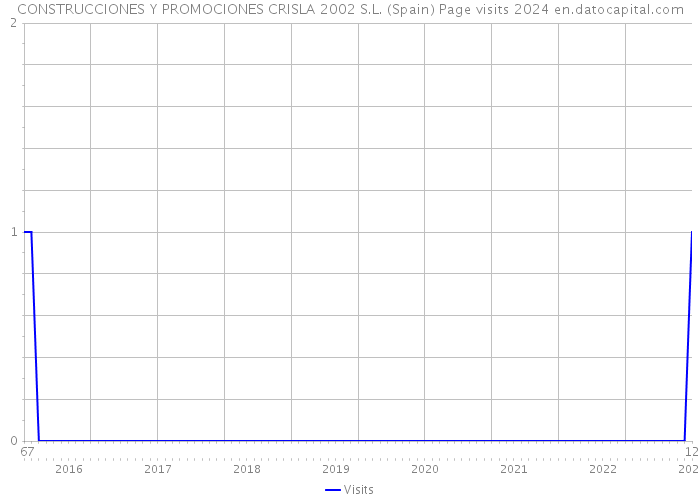 CONSTRUCCIONES Y PROMOCIONES CRISLA 2002 S.L. (Spain) Page visits 2024 