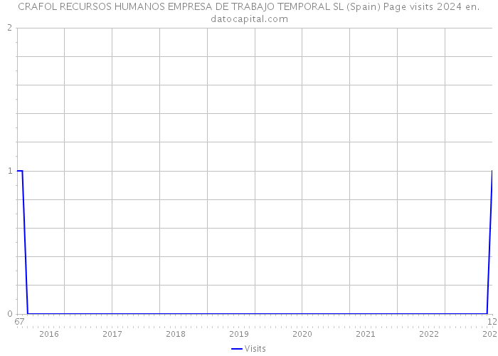 CRAFOL RECURSOS HUMANOS EMPRESA DE TRABAJO TEMPORAL SL (Spain) Page visits 2024 