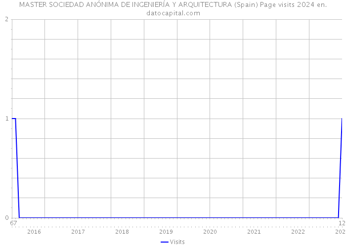 MASTER SOCIEDAD ANÓNIMA DE INGENIERÍA Y ARQUITECTURA (Spain) Page visits 2024 