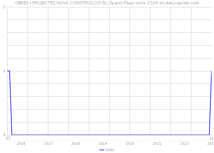 OBRES I PROJECTES NOVA CONSTRUCCIO SL (Spain) Page visits 2024 