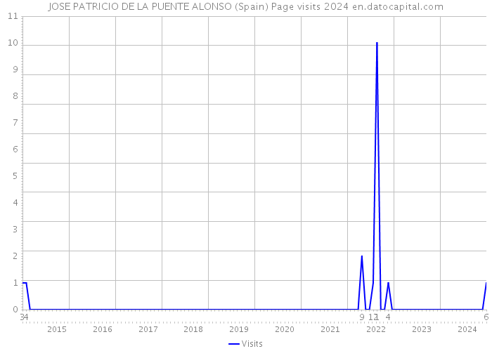 JOSE PATRICIO DE LA PUENTE ALONSO (Spain) Page visits 2024 