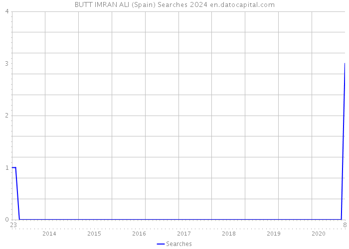 BUTT IMRAN ALI (Spain) Searches 2024 