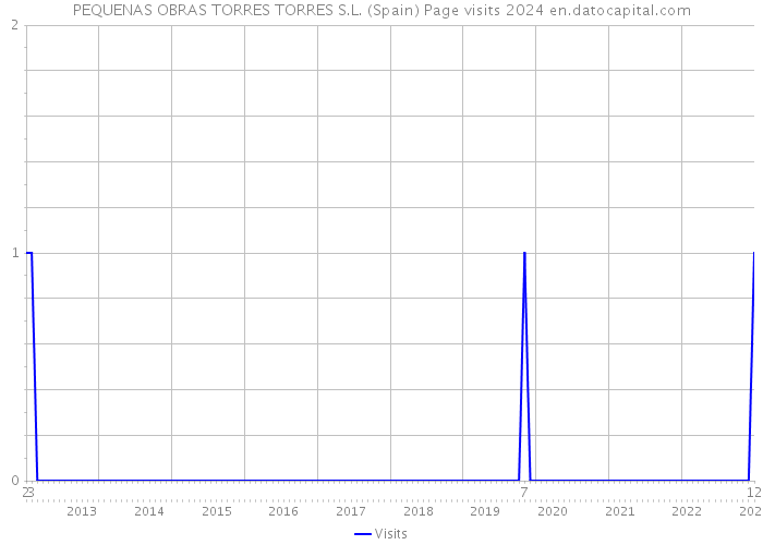 PEQUENAS OBRAS TORRES TORRES S.L. (Spain) Page visits 2024 