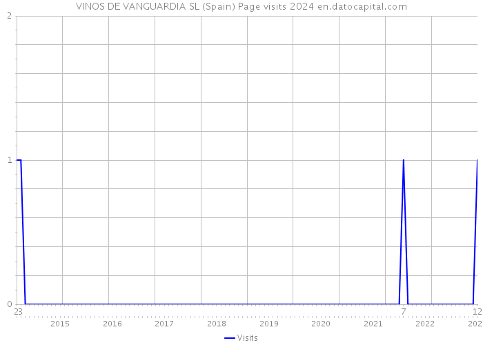 VINOS DE VANGUARDIA SL (Spain) Page visits 2024 