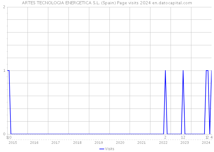 ARTES TECNOLOGIA ENERGETICA S.L. (Spain) Page visits 2024 