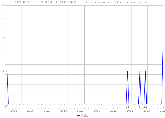 GESTION ELECTRONICA BARCELONA S.L. (Spain) Page visits 2024 