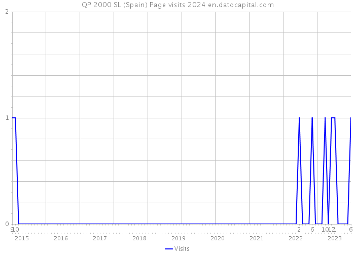 QP 2000 SL (Spain) Page visits 2024 