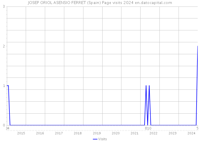 JOSEP ORIOL ASENSIO FERRET (Spain) Page visits 2024 