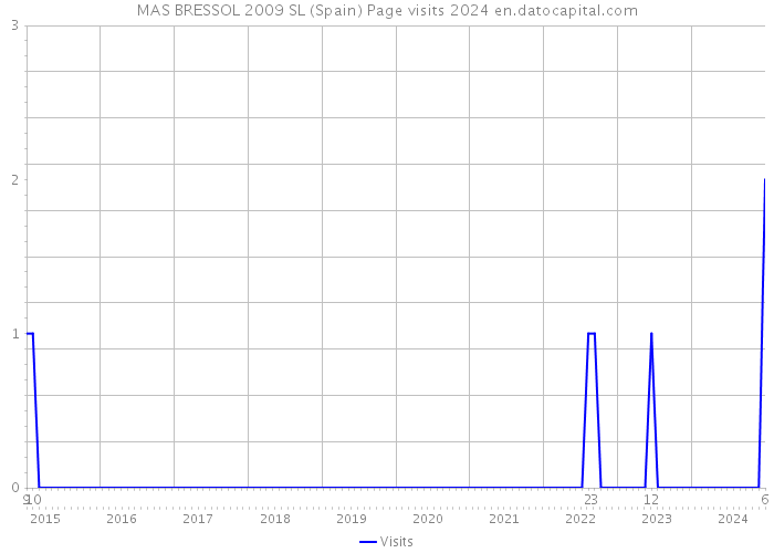 MAS BRESSOL 2009 SL (Spain) Page visits 2024 