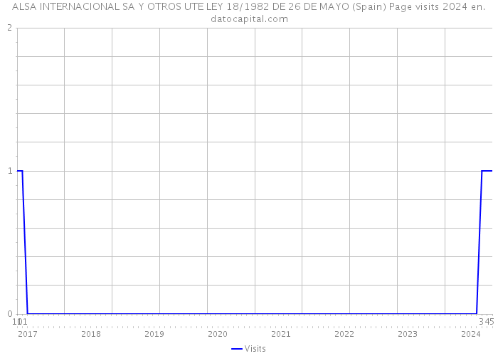 ALSA INTERNACIONAL SA Y OTROS UTE LEY 18/1982 DE 26 DE MAYO (Spain) Page visits 2024 