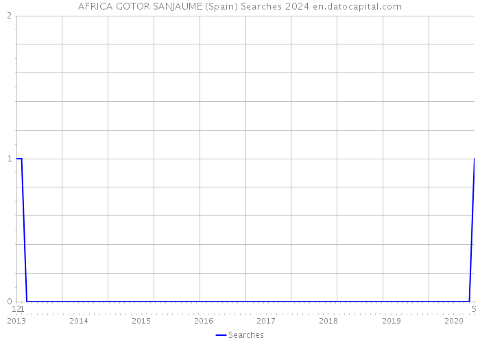 AFRICA GOTOR SANJAUME (Spain) Searches 2024 